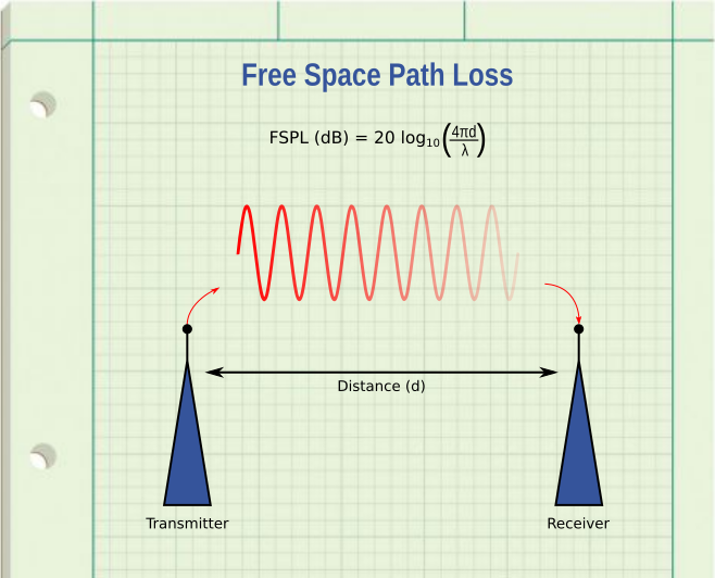 Free space path loss diagram.